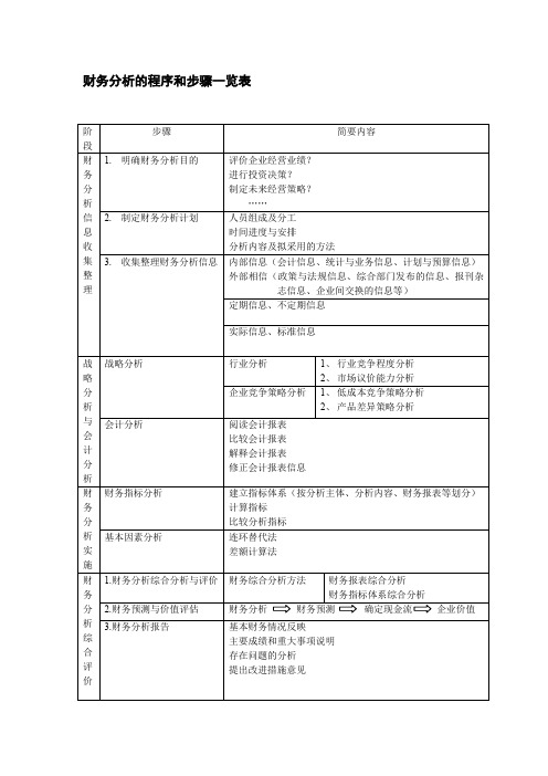 财务分析的程序和步骤一览表