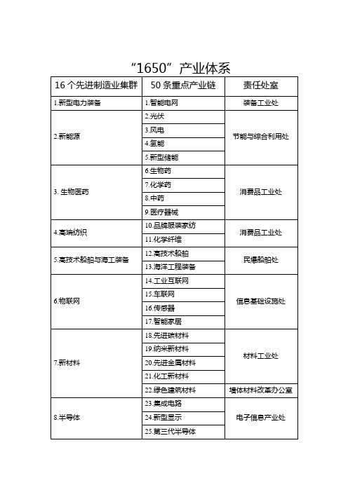 优化调整后的“1650”产业体系