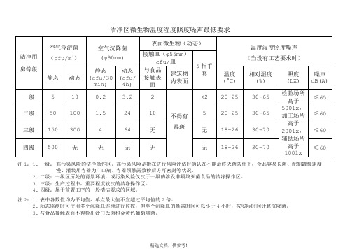 食品工厂洁净区各类要求