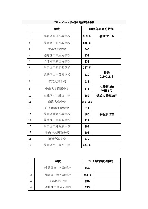 广州小升初09-12年分数线