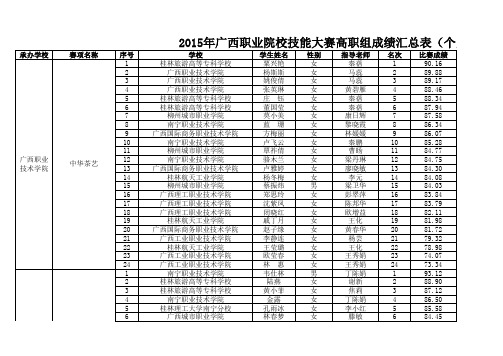 2015广西职业院校技能大赛成绩汇总表--高职组(5.7)