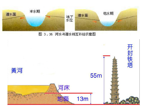 等潜水位线的判读