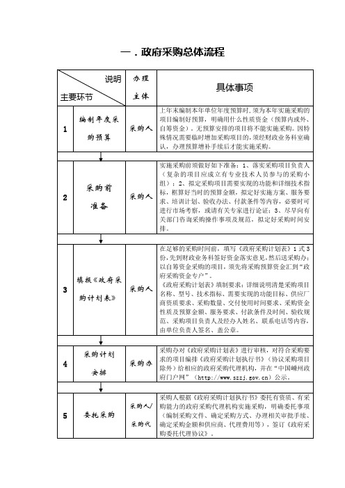 政府采购业务操作规程(流程)