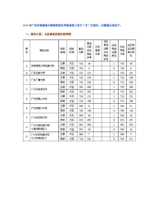 2010年广州市各高中招生学校录取分数线