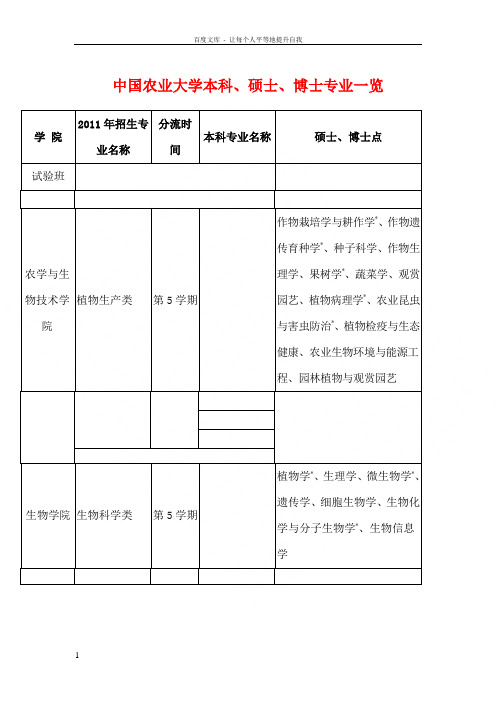 中国农业大学本科硕士博士专业一览