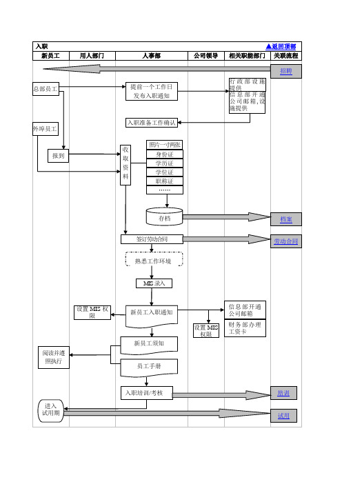 HR流程图——入职转正