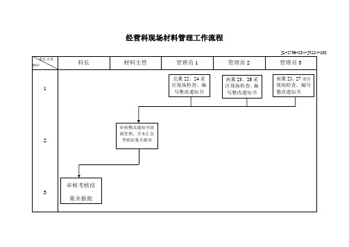 经营科现场材料管理工作流程工作标准