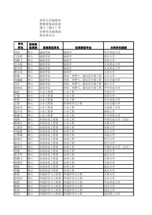 清华大学接收外校推荐免试攻读博士(硕士)学位研究生拟预录取名单公示