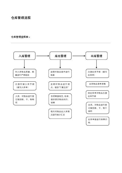 仓库管理规定及流程图