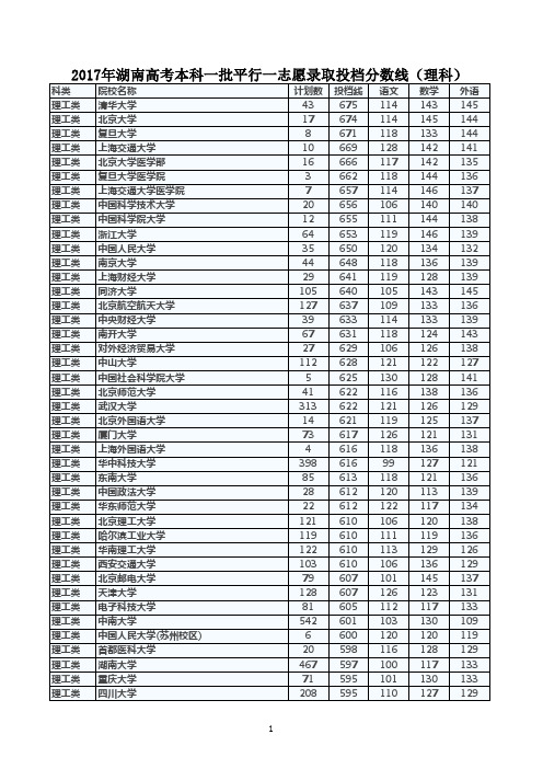 2017年湖南高考本科一批平行一志愿录取投档分数线(理科)