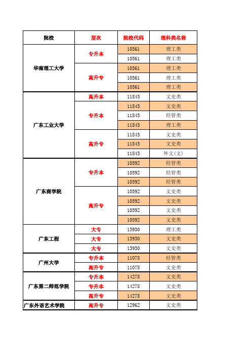 2013年广东成人高考院校代码和专业代码(华南理工,广州大学,广东工业大学,广东商学院等大学代码)