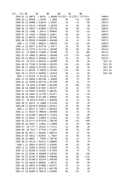 中国M2、M1、M0历年数据