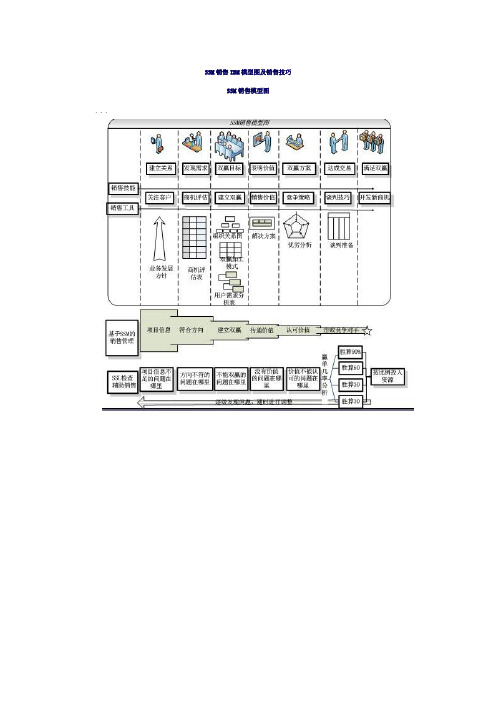 SSM销售IBM模型图及销售技巧