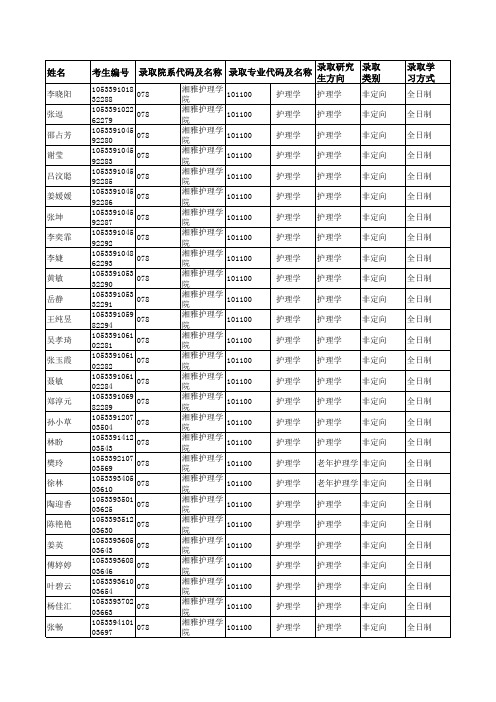 2019年中南大学078湘雅护理学院硕士研究生拟录取名单公示