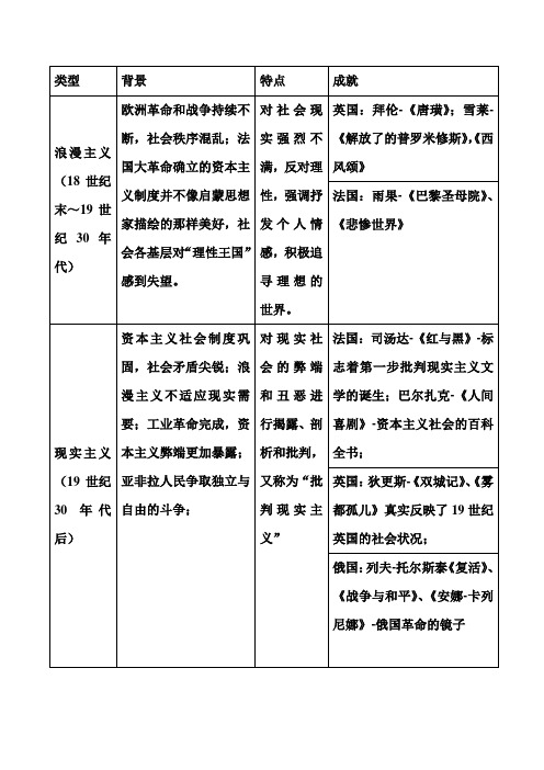 近代的科学技术和文学艺术简表