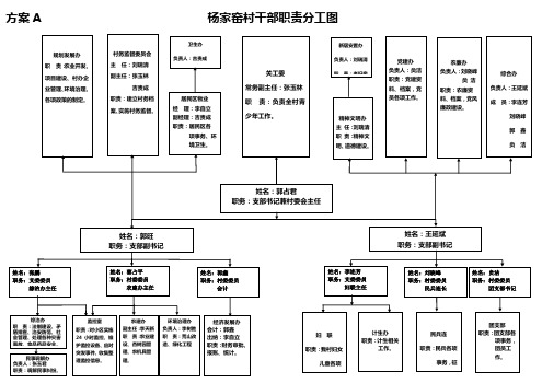 杨家窑村干部职责分工图