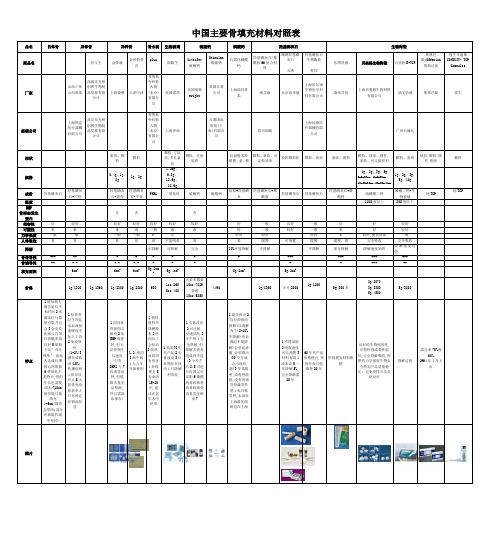 中国骨科骨填充生物材料对照表