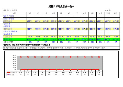 注塑课机台稼动率目标达成状况一览表