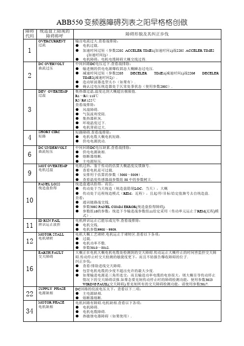 ABB变频器故障列表