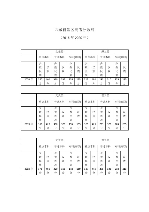 西藏自治区高考分数线(2016年-2020年)