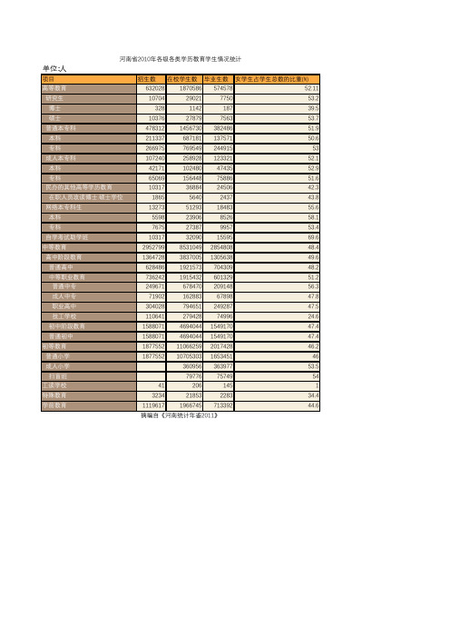 河南省2010年各级各类学历教育学生情况统计