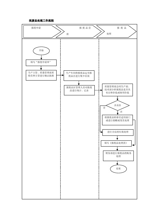报废品处理工作流程、质量处罚工作流程