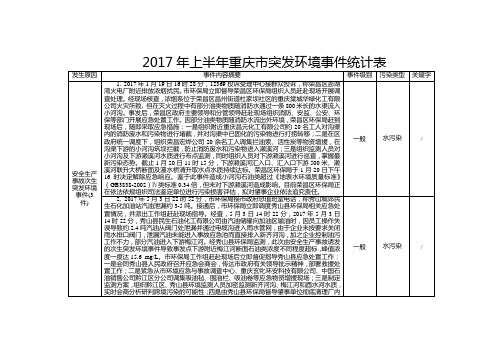 2017年上半年重庆市突发环境事件统计表