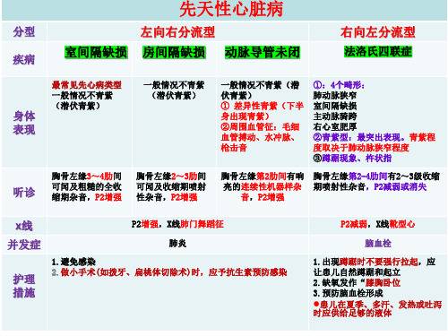 儿童先心病表格对比