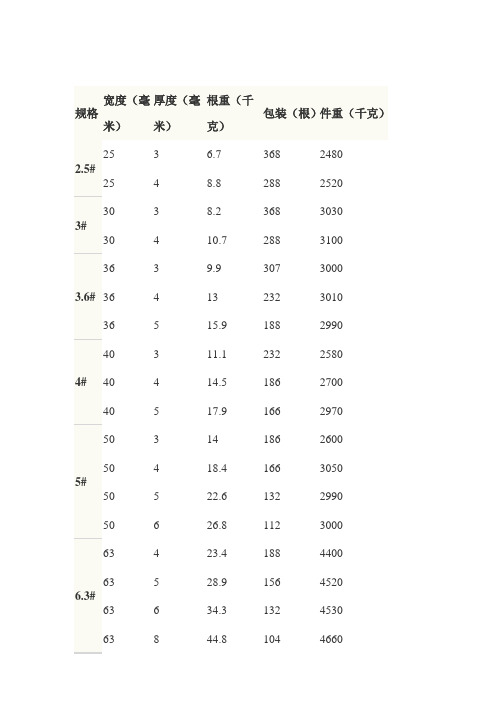 钢材型号规格表(工字钢、槽钢、角钢)