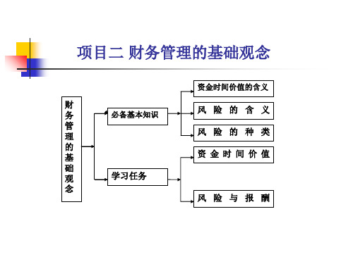 财务管理的基础观念概述