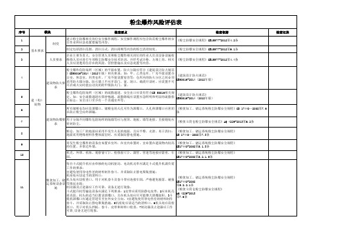 安全管理粉尘爆炸风险评估表(模板)