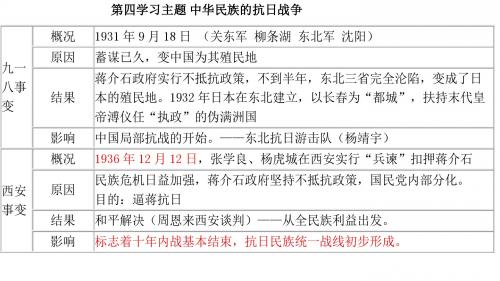 初二历史上册第四单元复习课件 中华民族的抗日战争