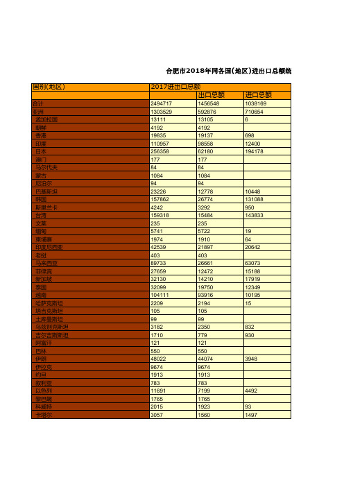 合肥市社会经济发展统计年鉴指标数据：2018年同各国(地区)进出口总额统计