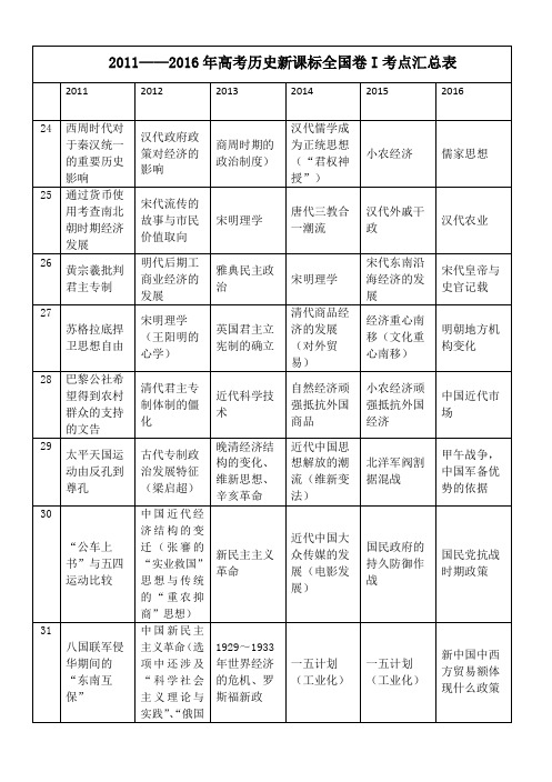 2011——2016年高考新课标全国卷I考点汇总表
