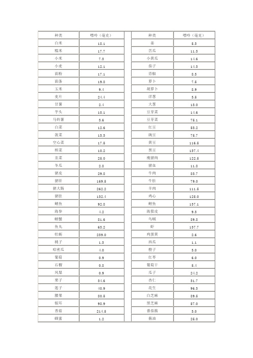 常见食物嘌呤含量表