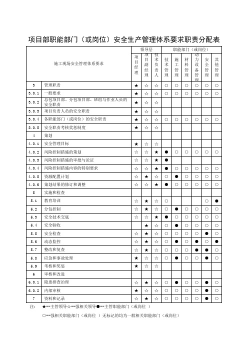 (上海市新版)项目部职能部门(或岗位)安全生产管理体系要求职责分配表