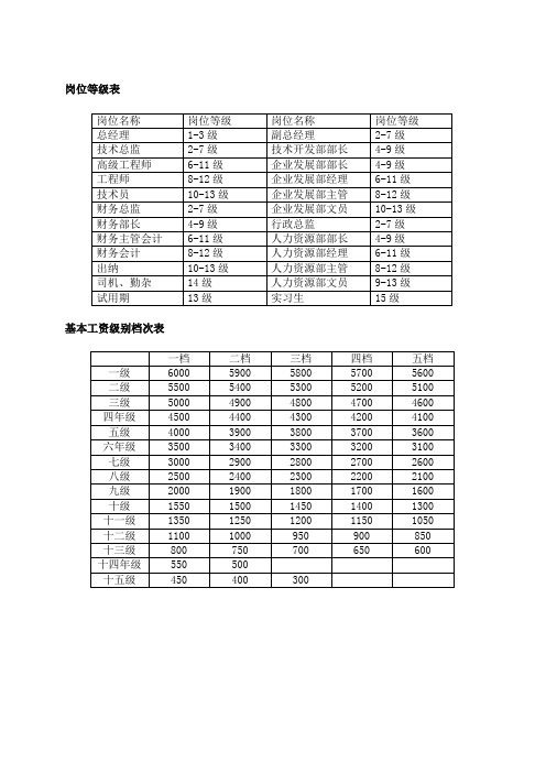 员工基本工资等级划分标准