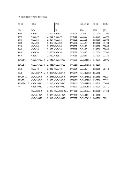 各国黄铜牌号及标准对照表