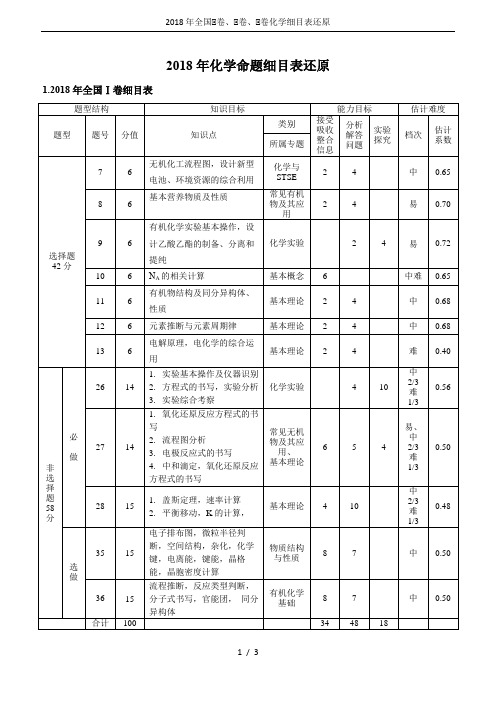 2018年全国Ⅰ卷、Ⅱ卷、Ⅲ卷化学细目表还原