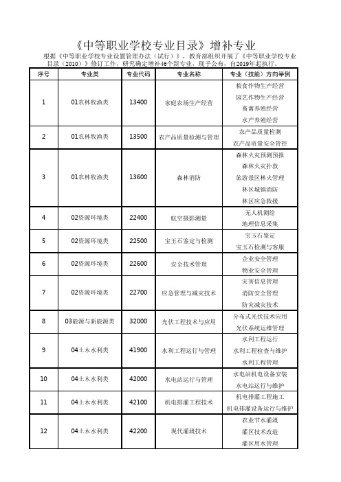 2019《中等职业学校专业目录》增补专业