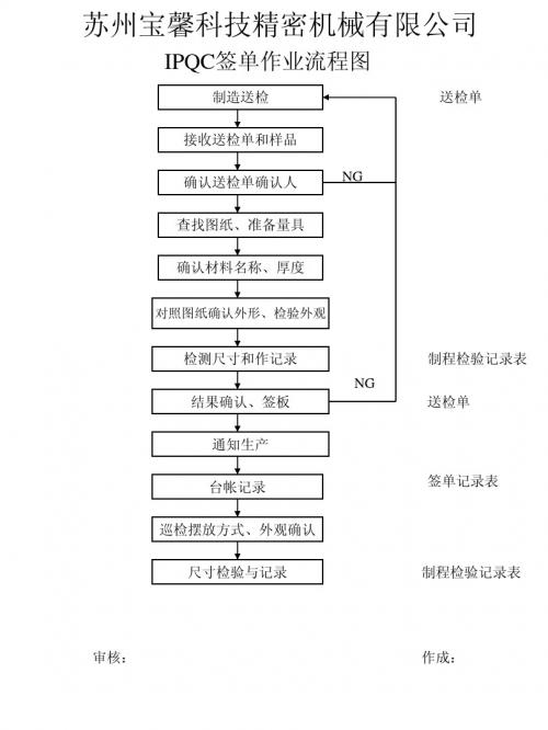 IPQC签单作业流程图