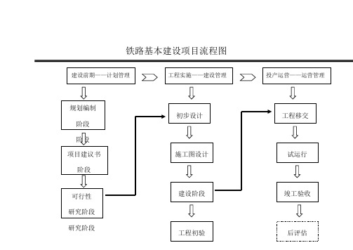 铁路建设项目基本流程图