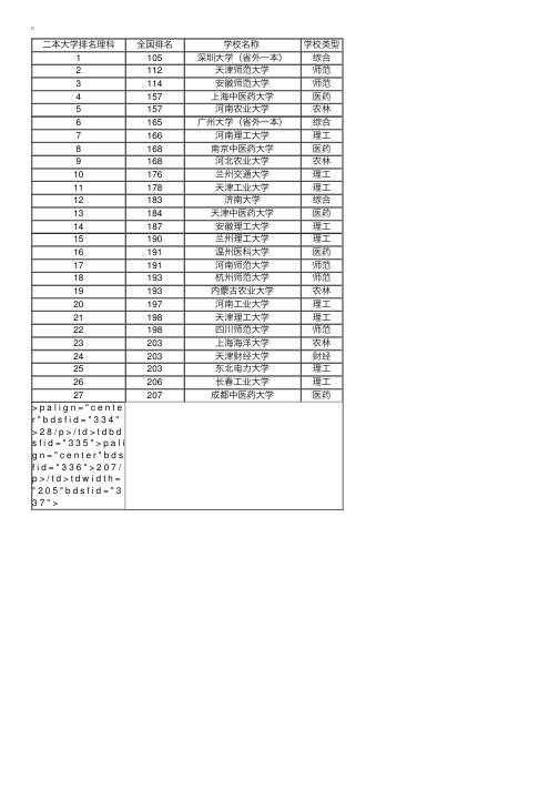 2017全国二本大学排名理科及分数线