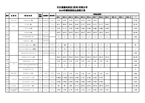 绩效指标达成统计表