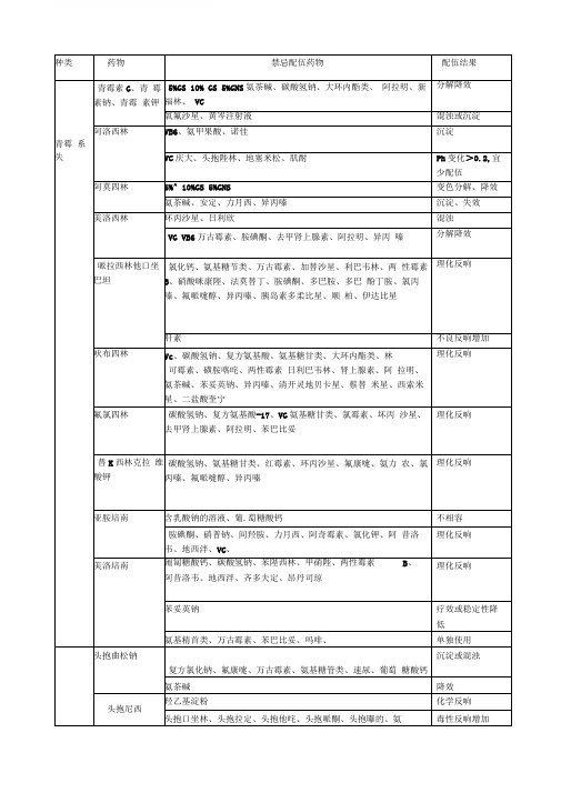 常用药物配伍禁忌表(2)