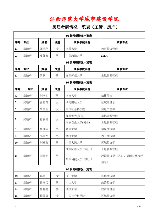 江西师范大学城市建设学院历届考研情况一览表[001]