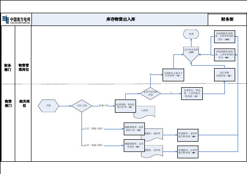 某电网公司-库存物资出入库(模板)