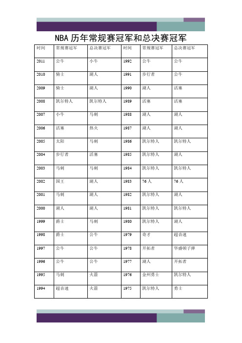 精品文档NBA历年常规赛冠军和总决赛冠军