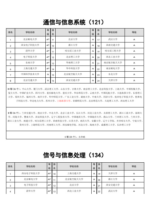 全国通信类高校排名