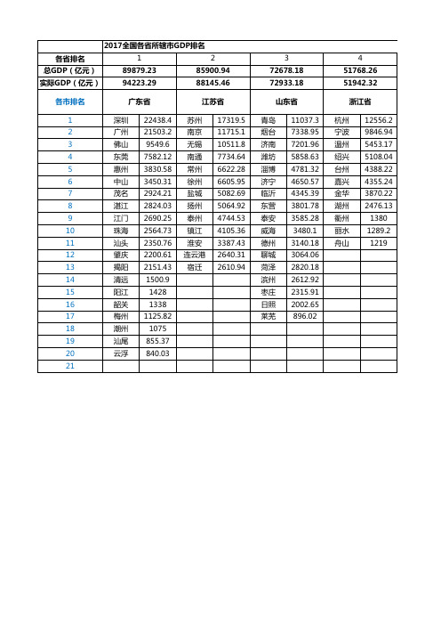 2017全国各省所辖市GDP排名